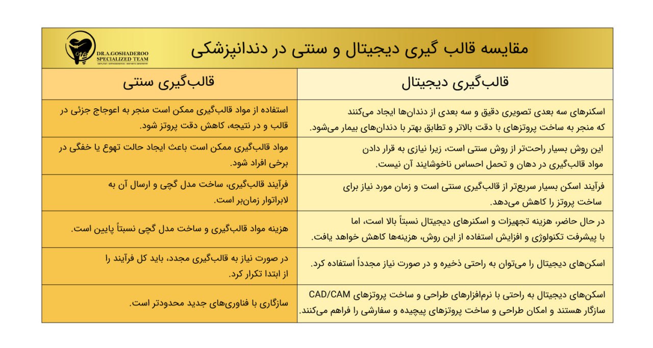 مقایسه قالب گیری دیجیتال و قالب گیری سنتی دندان